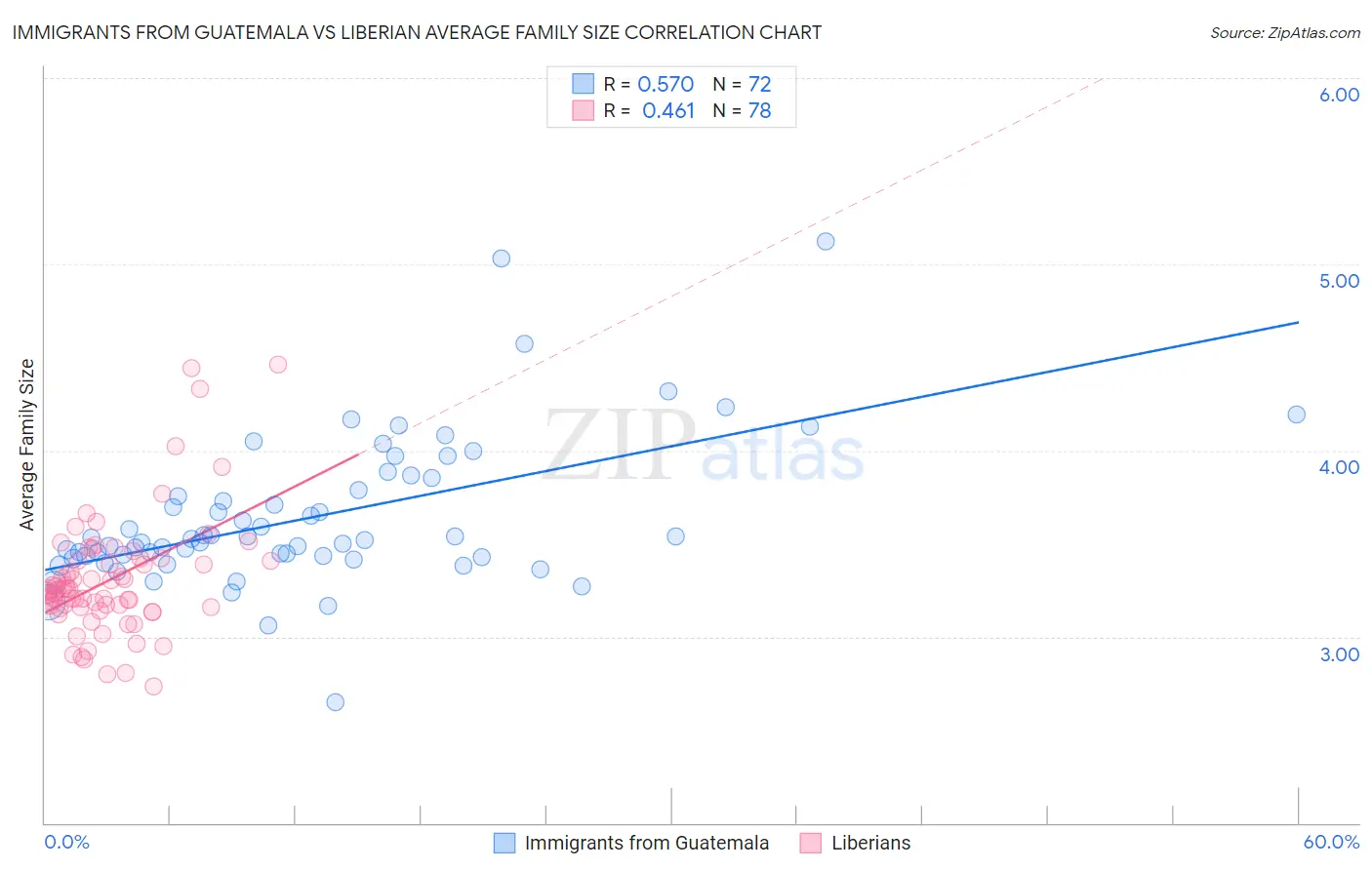 Immigrants from Guatemala vs Liberian Average Family Size