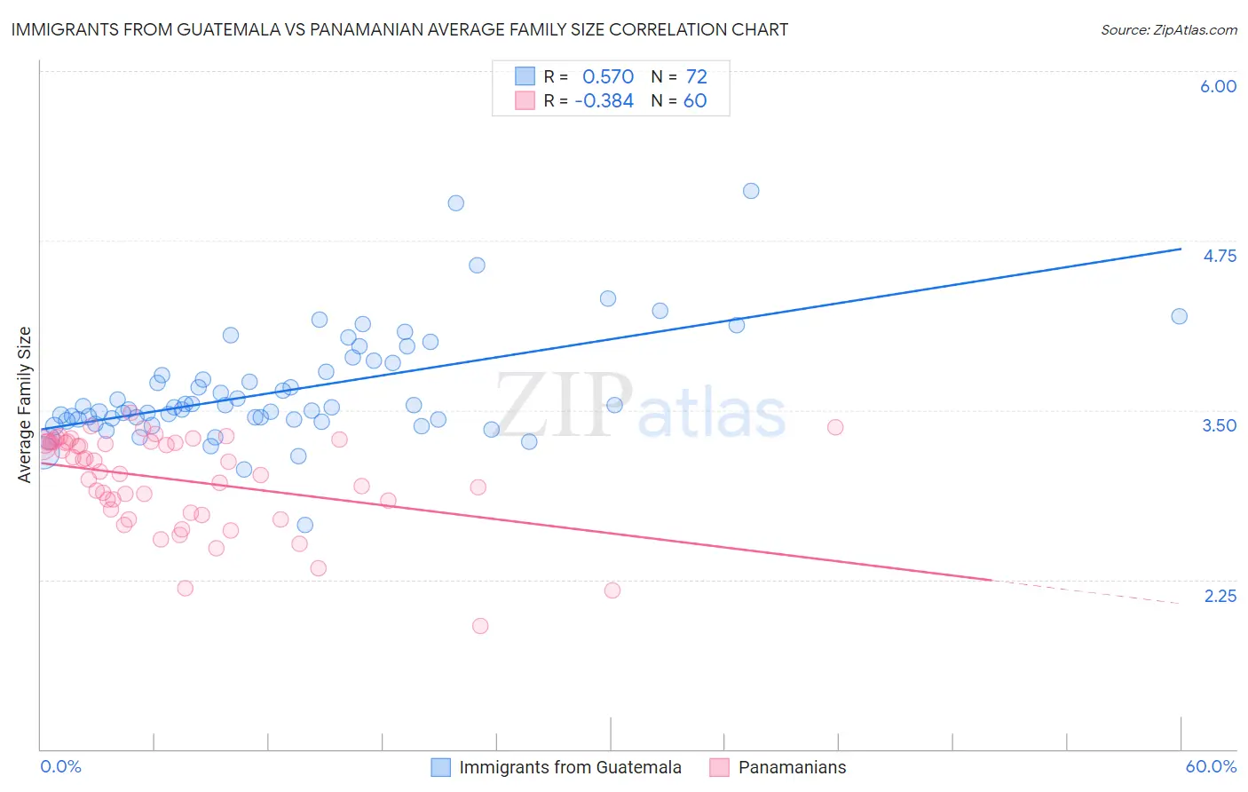 Immigrants from Guatemala vs Panamanian Average Family Size