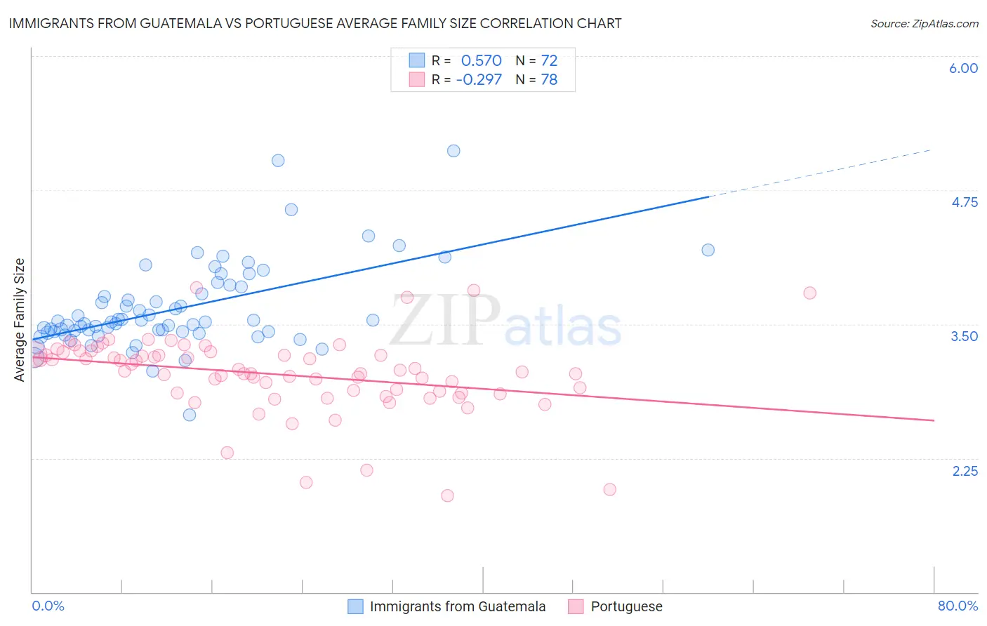 Immigrants from Guatemala vs Portuguese Average Family Size