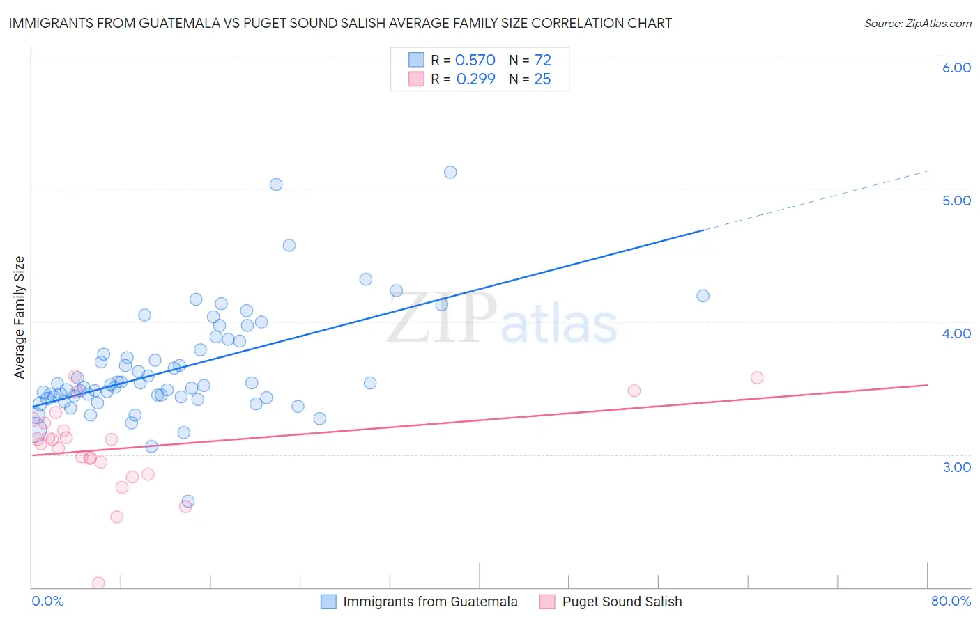 Immigrants from Guatemala vs Puget Sound Salish Average Family Size