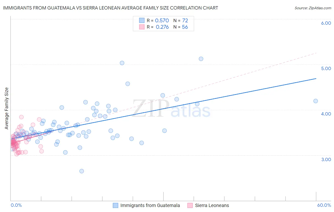 Immigrants from Guatemala vs Sierra Leonean Average Family Size