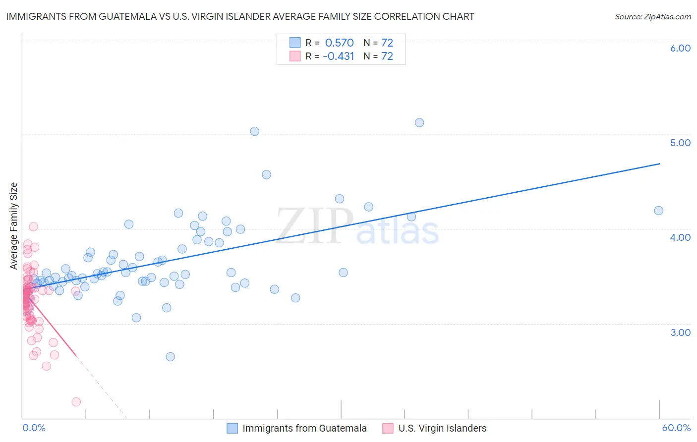 Immigrants from Guatemala vs U.S. Virgin Islander Average Family Size