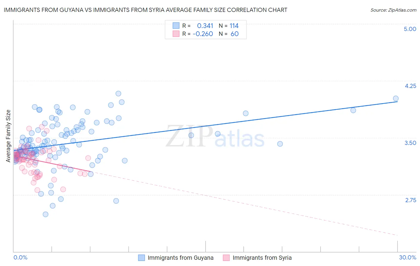 Immigrants from Guyana vs Immigrants from Syria Average Family Size