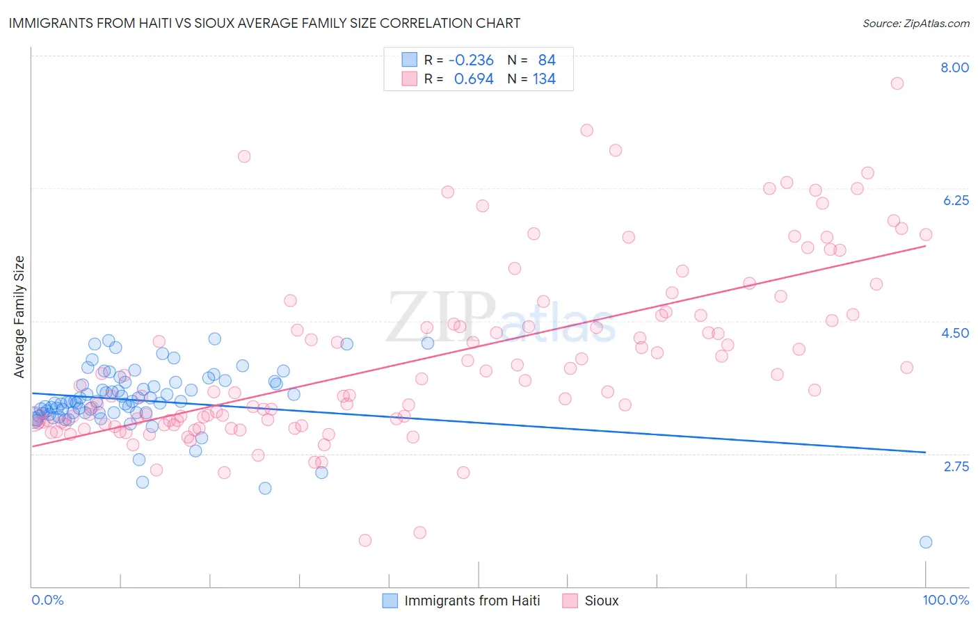 Immigrants from Haiti vs Sioux Average Family Size