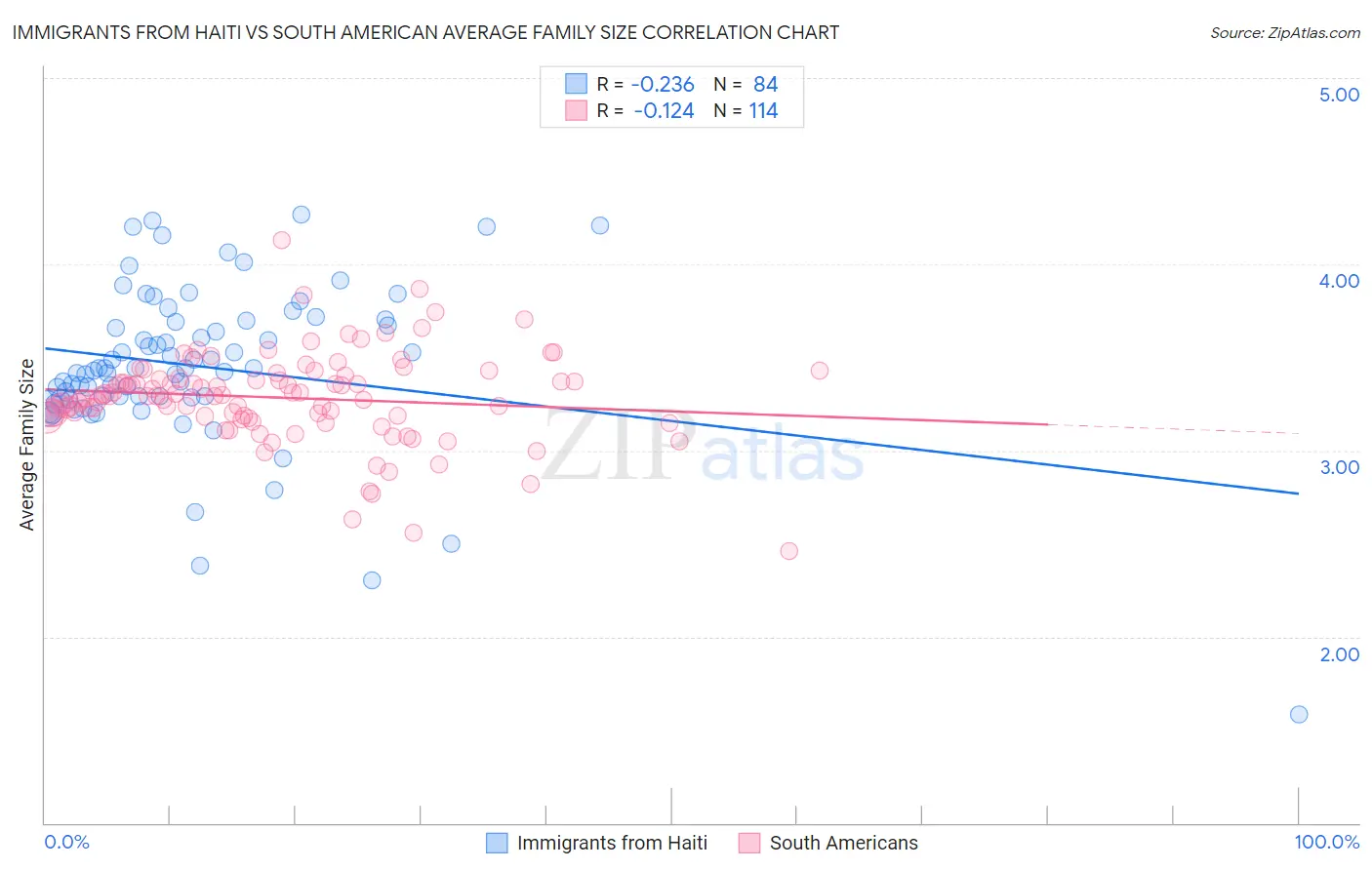 Immigrants from Haiti vs South American Average Family Size