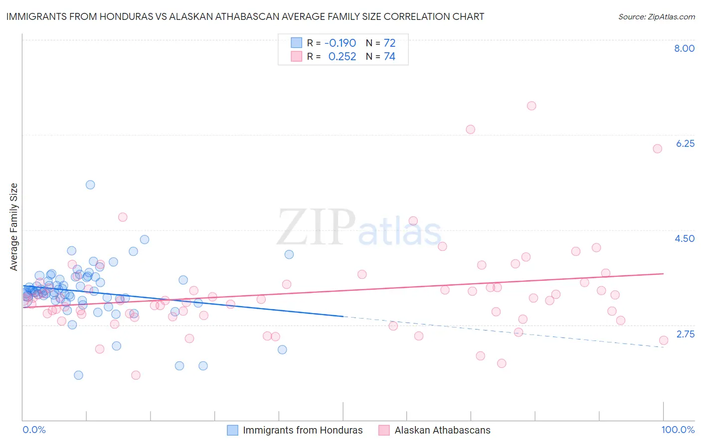 Immigrants from Honduras vs Alaskan Athabascan Average Family Size