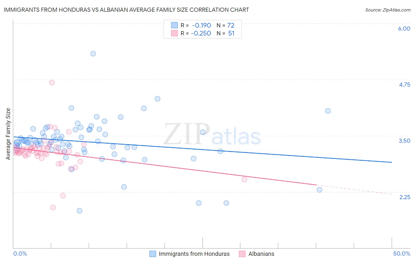 Immigrants from Honduras vs Albanian Average Family Size
