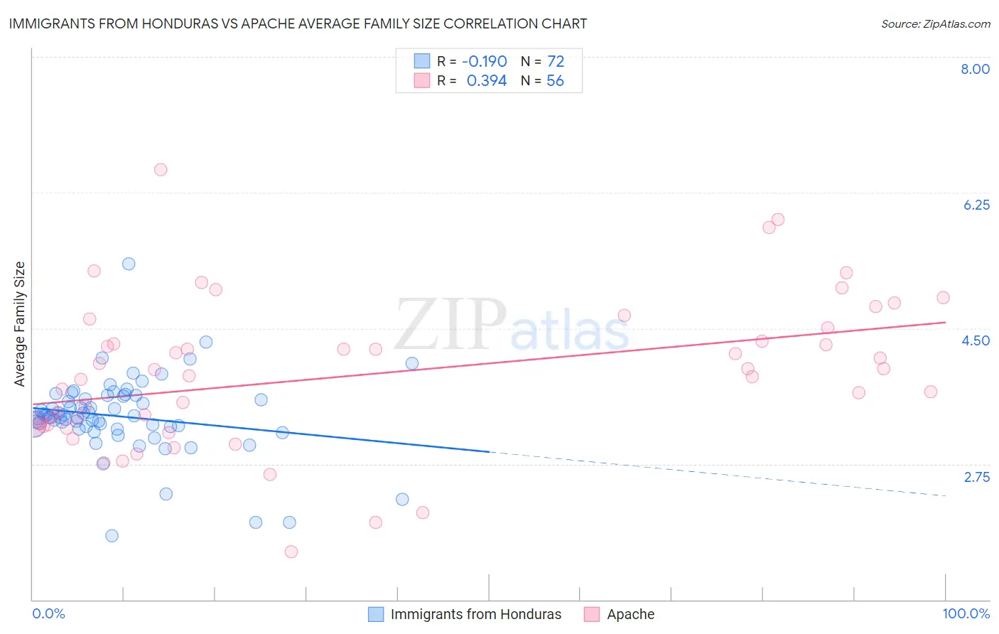 Immigrants from Honduras vs Apache Average Family Size