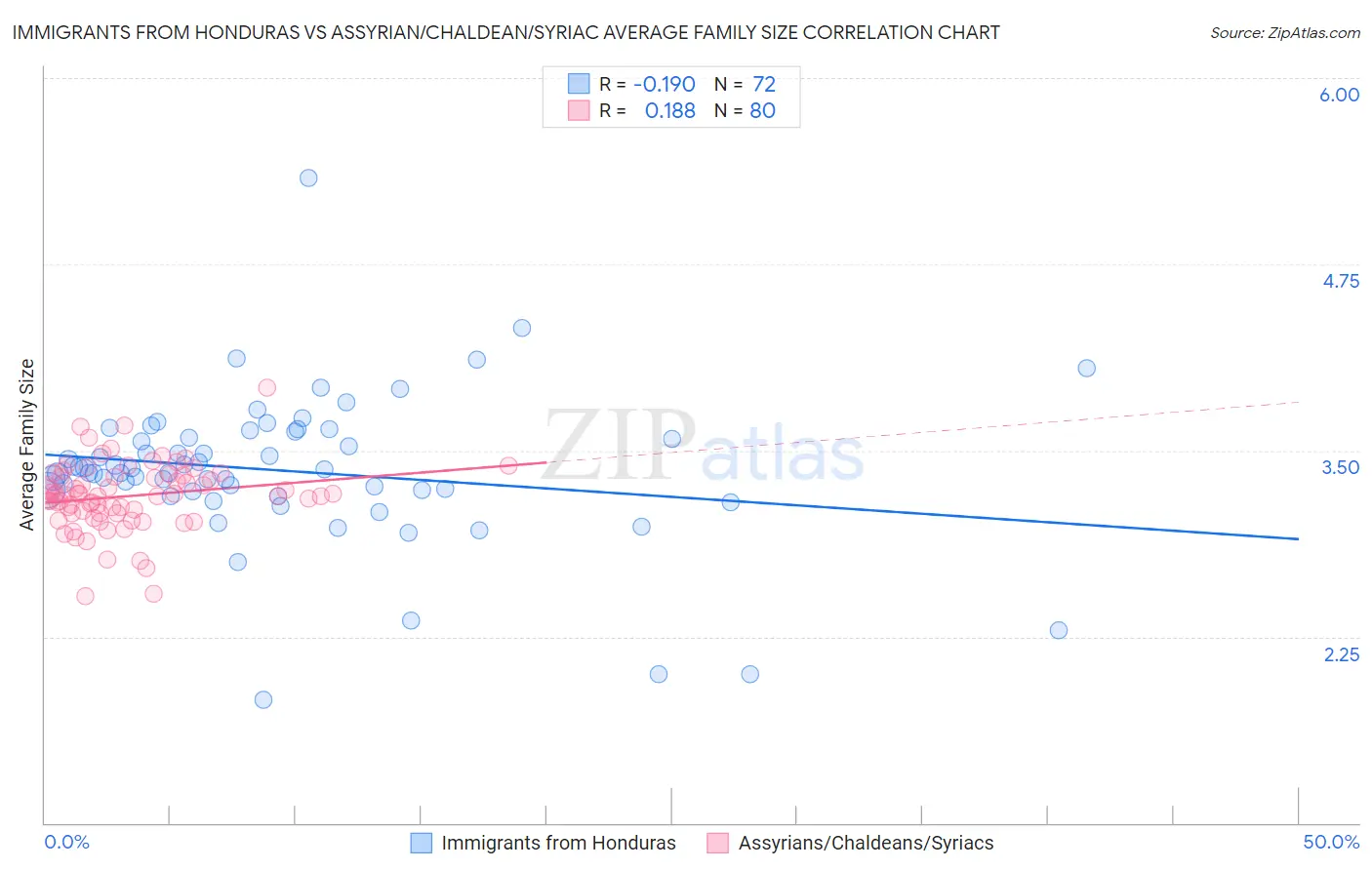 Immigrants from Honduras vs Assyrian/Chaldean/Syriac Average Family Size