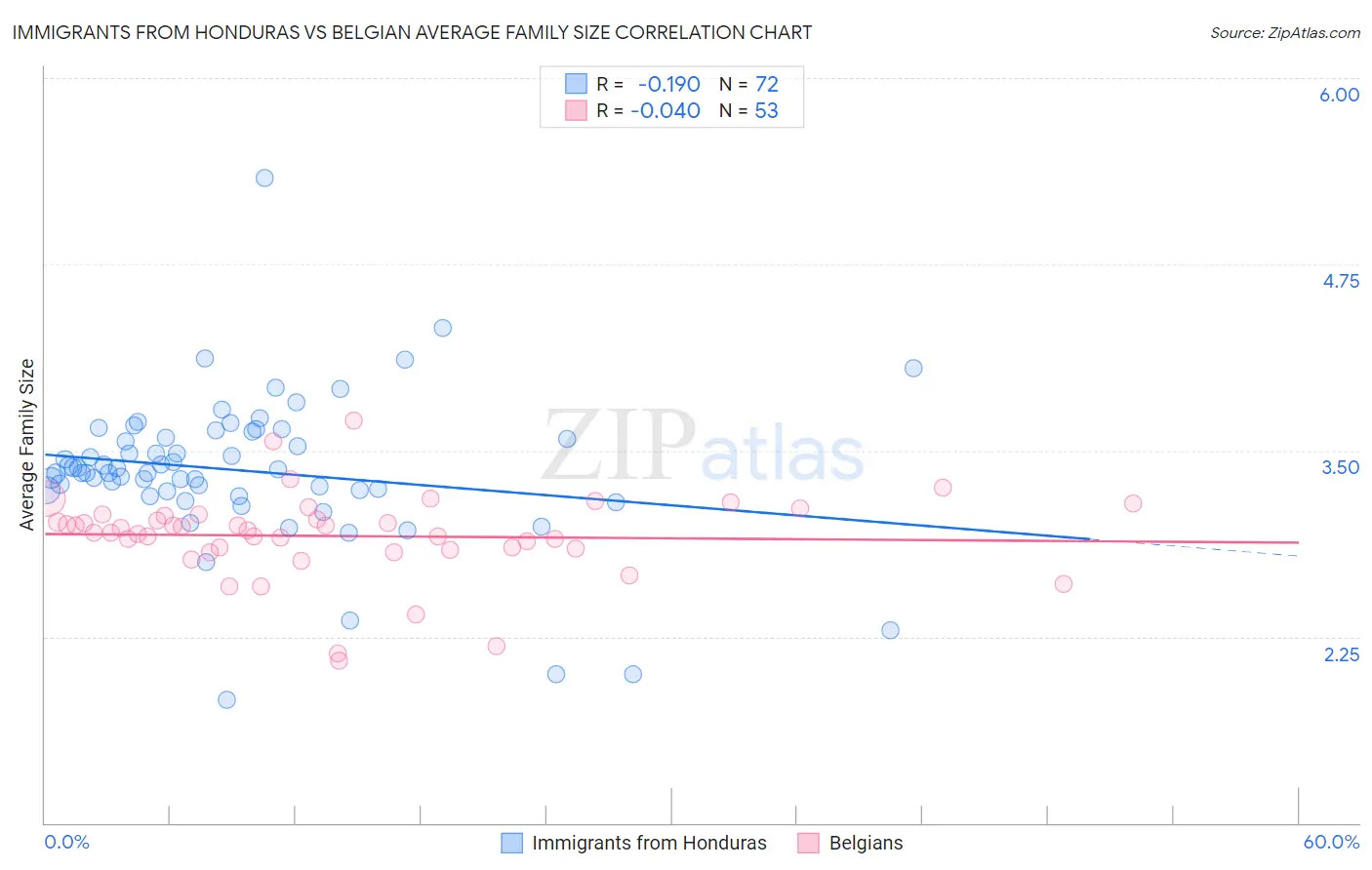 Immigrants from Honduras vs Belgian Average Family Size