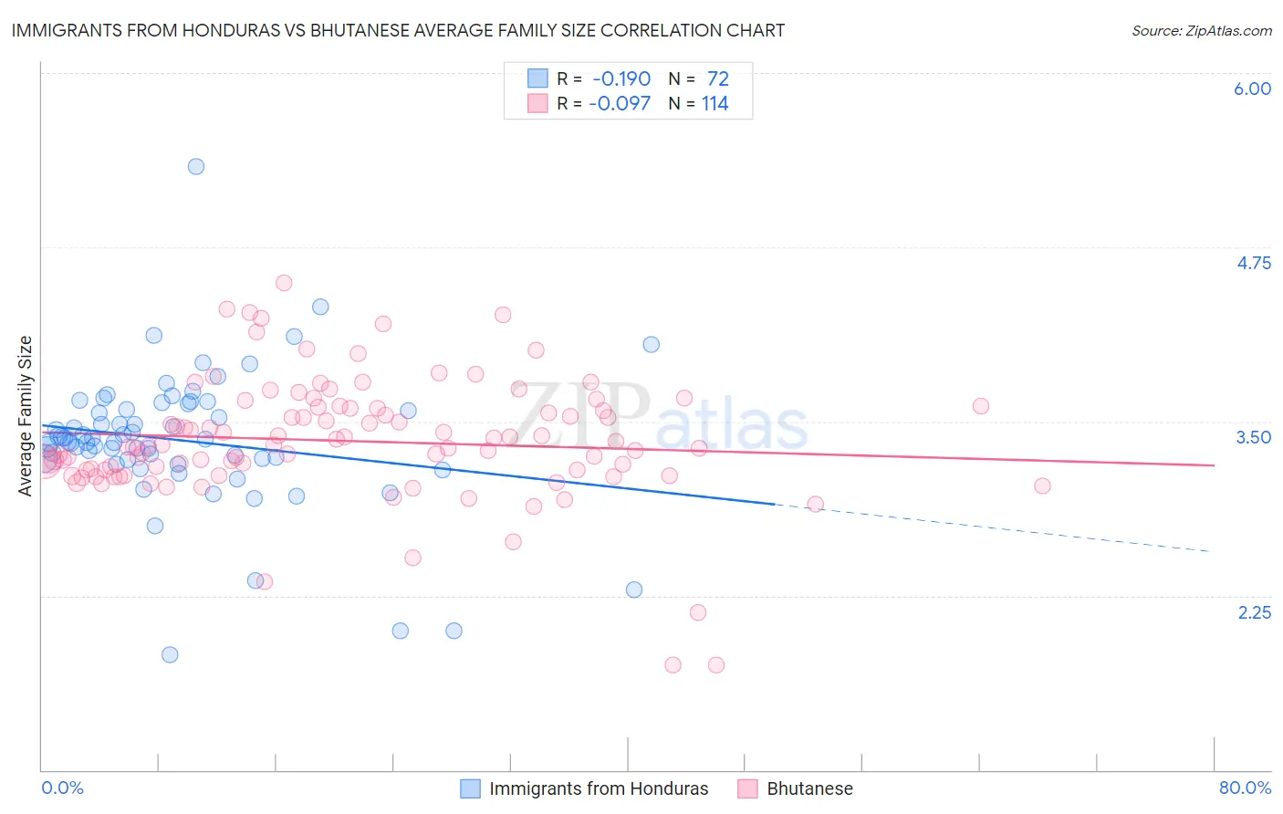 Immigrants from Honduras vs Bhutanese Average Family Size