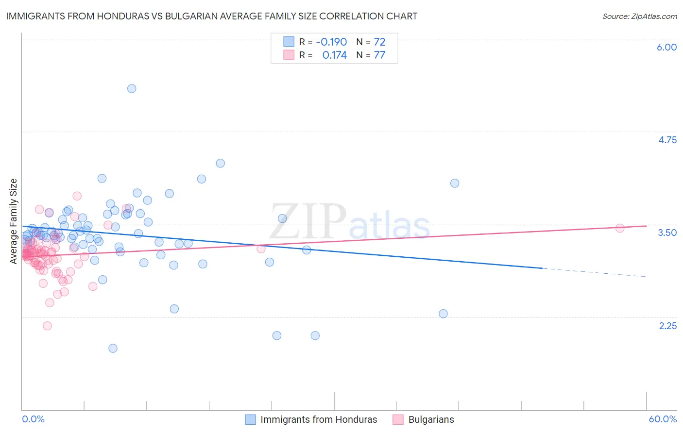 Immigrants from Honduras vs Bulgarian Average Family Size