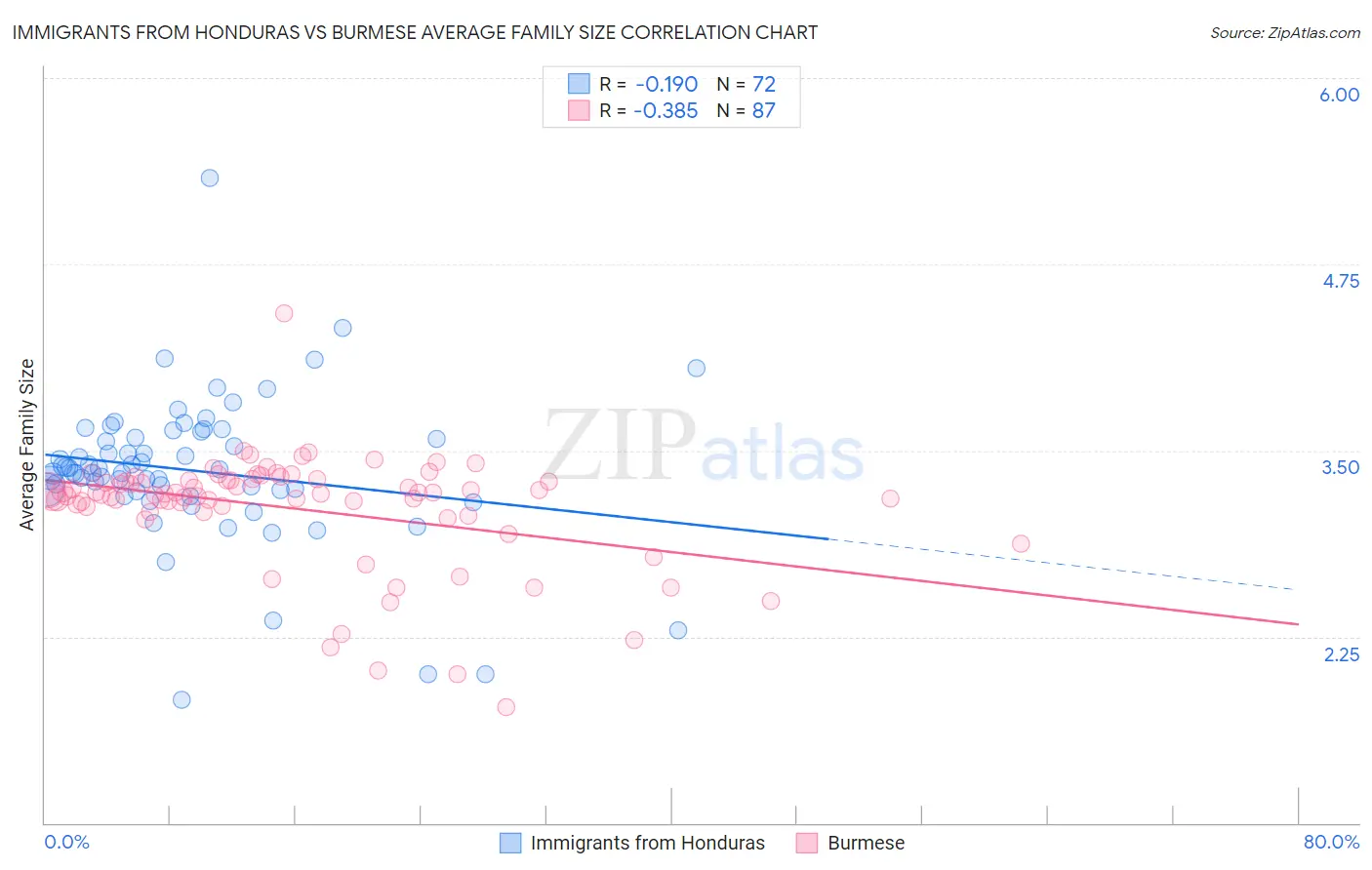 Immigrants from Honduras vs Burmese Average Family Size