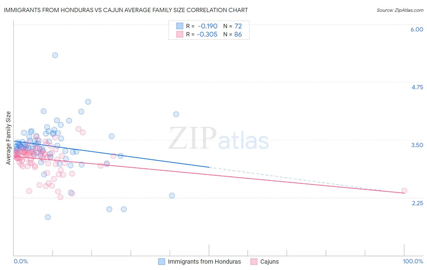 Immigrants from Honduras vs Cajun Average Family Size