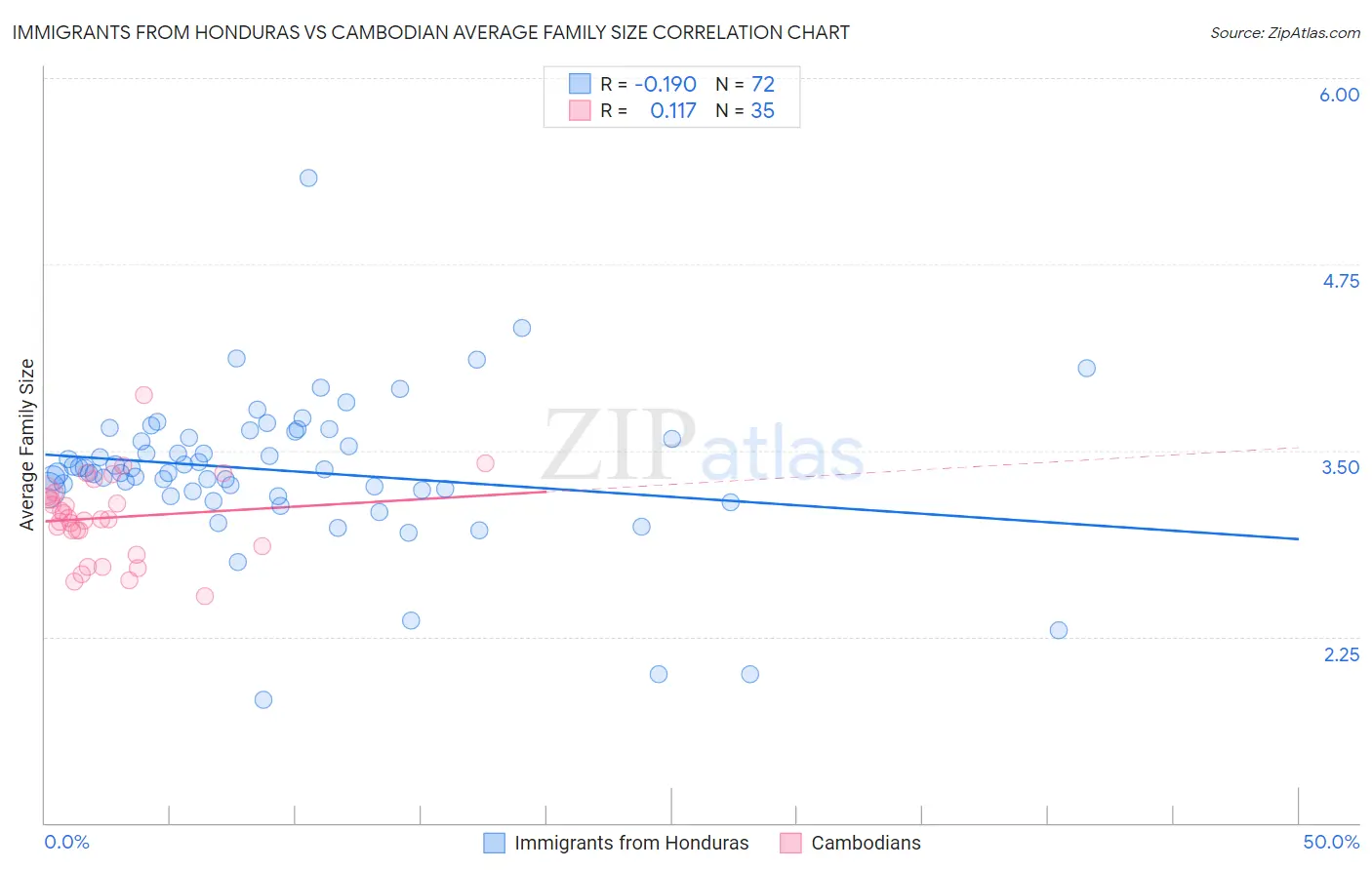 Immigrants from Honduras vs Cambodian Average Family Size