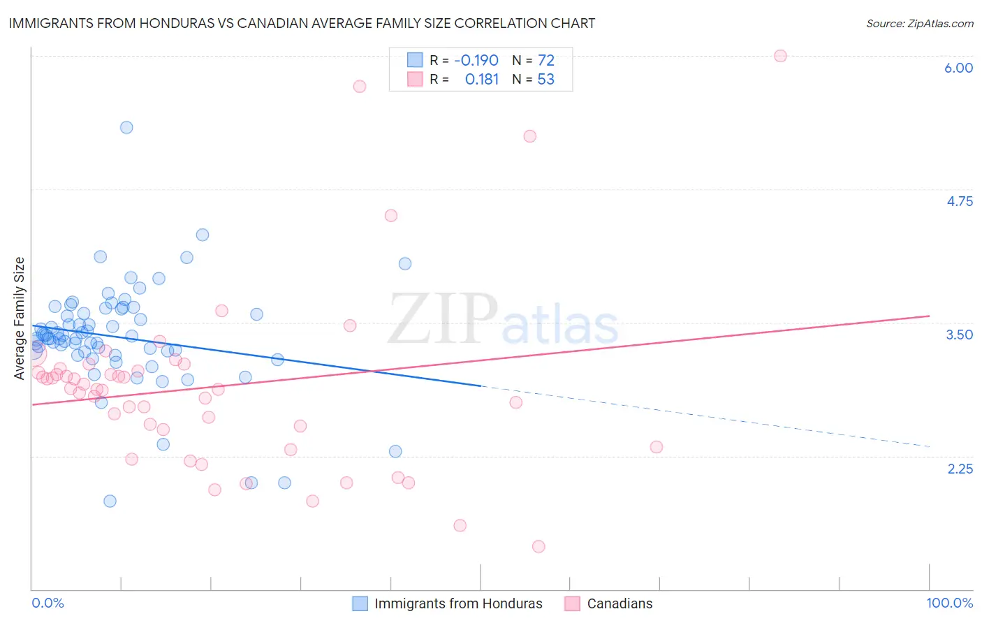Immigrants from Honduras vs Canadian Average Family Size