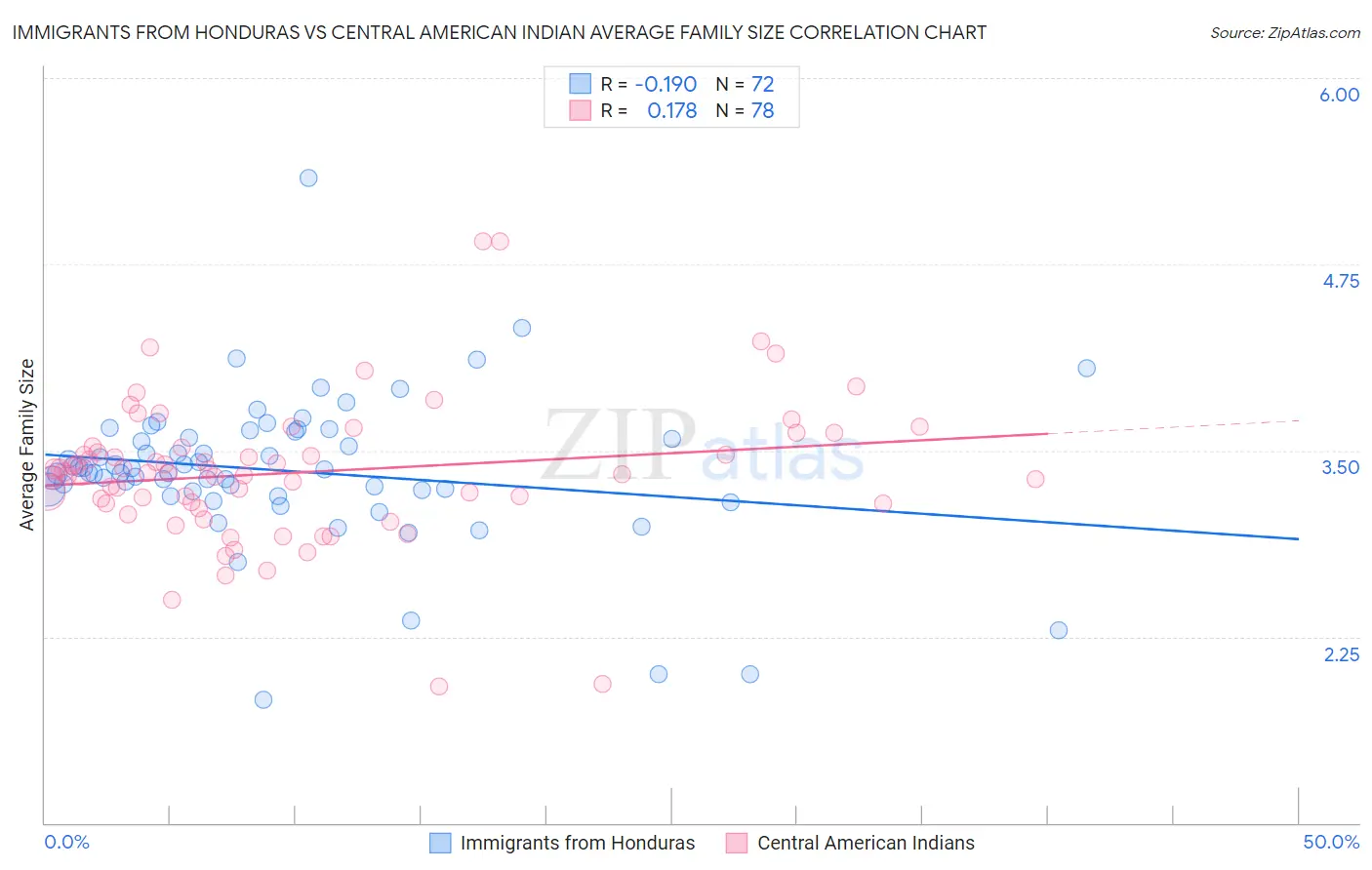 Immigrants from Honduras vs Central American Indian Average Family Size