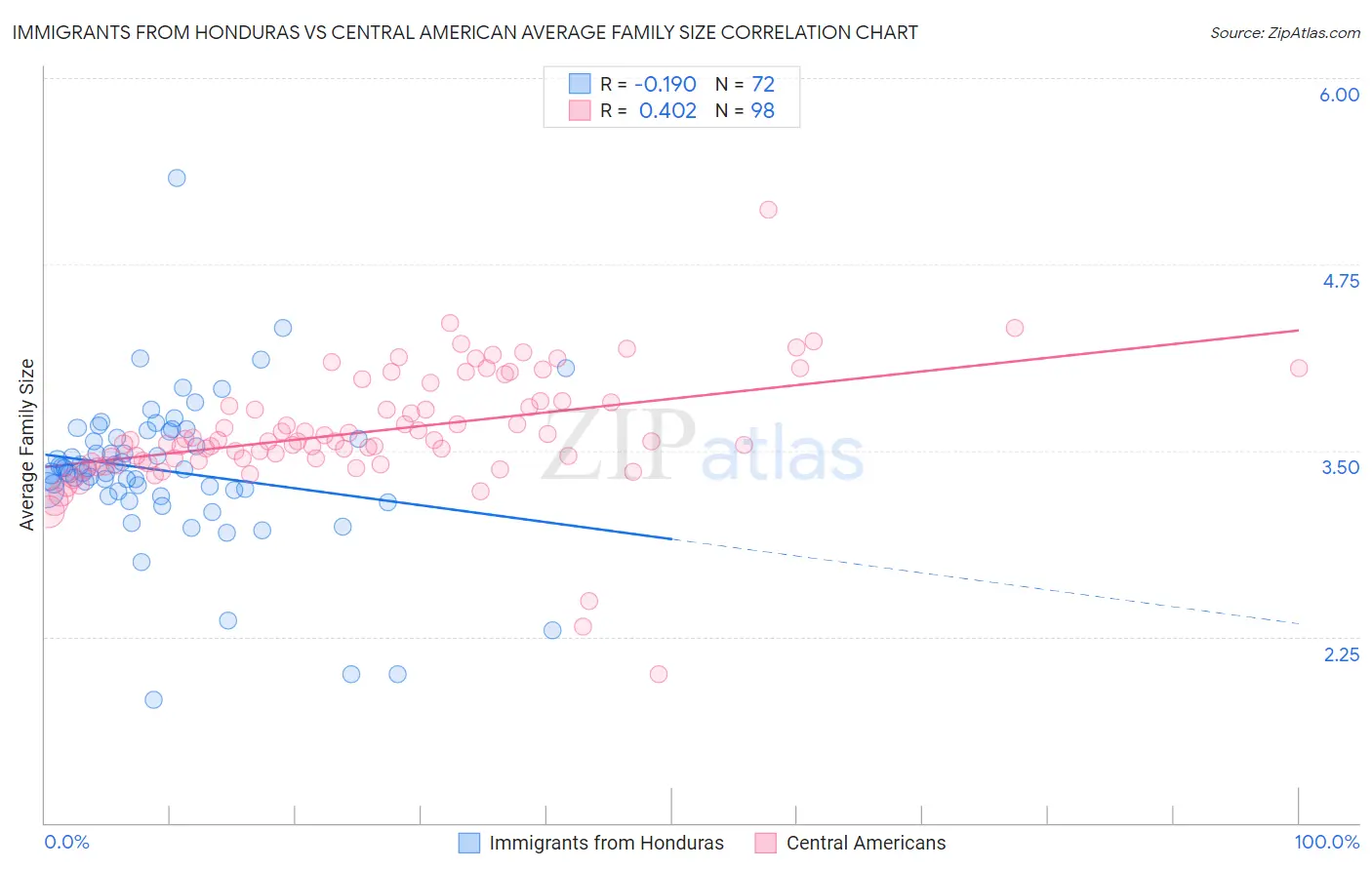 Immigrants from Honduras vs Central American Average Family Size