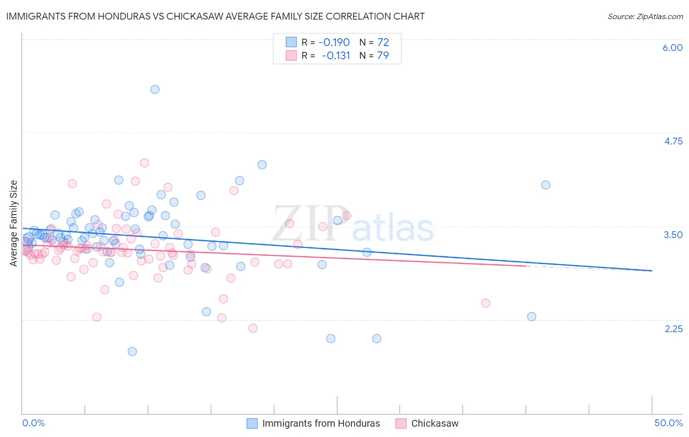 Immigrants from Honduras vs Chickasaw Average Family Size