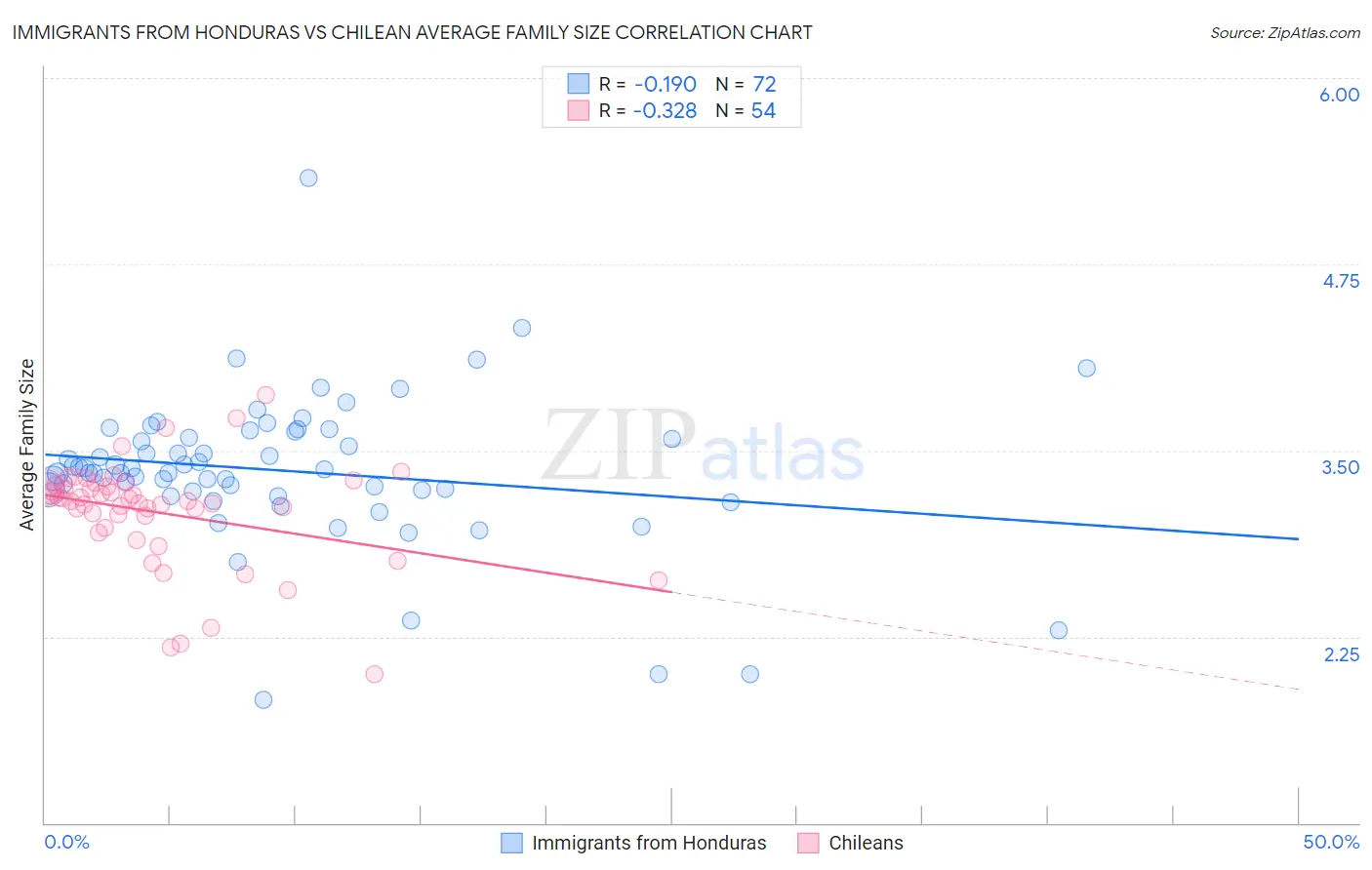 Immigrants from Honduras vs Chilean Average Family Size