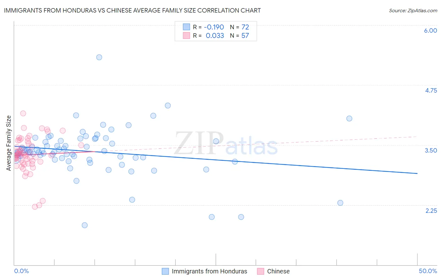 Immigrants from Honduras vs Chinese Average Family Size