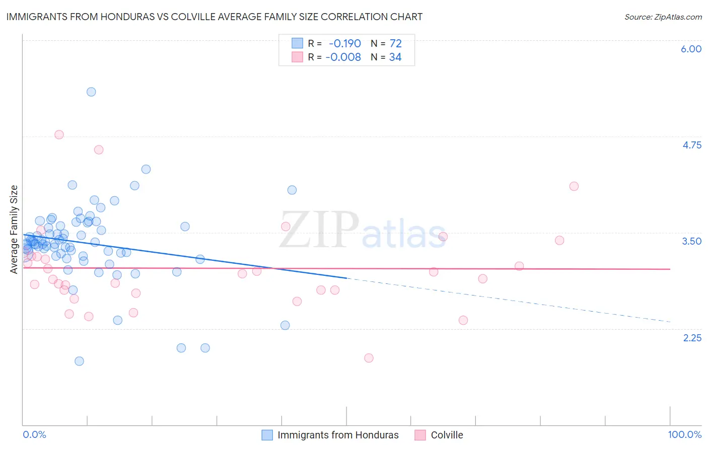 Immigrants from Honduras vs Colville Average Family Size