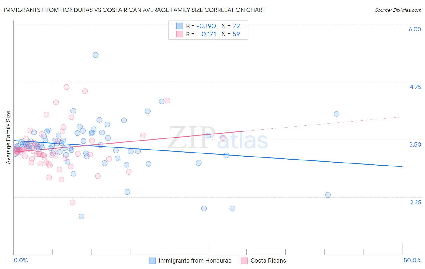 Immigrants from Honduras vs Costa Rican Average Family Size
