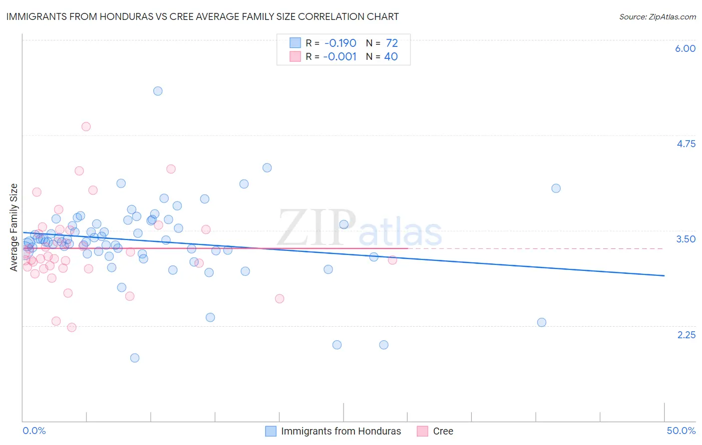 Immigrants from Honduras vs Cree Average Family Size