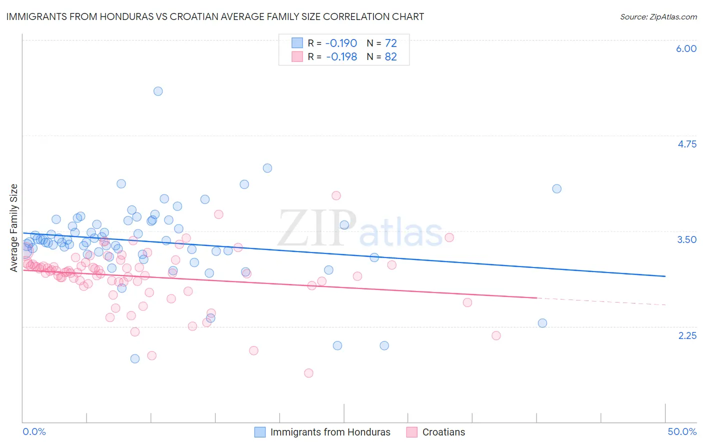 Immigrants from Honduras vs Croatian Average Family Size