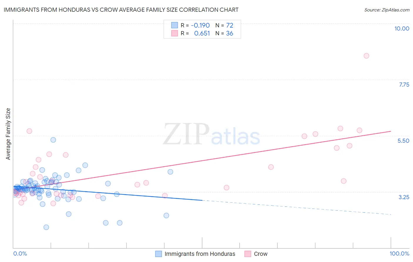 Immigrants from Honduras vs Crow Average Family Size