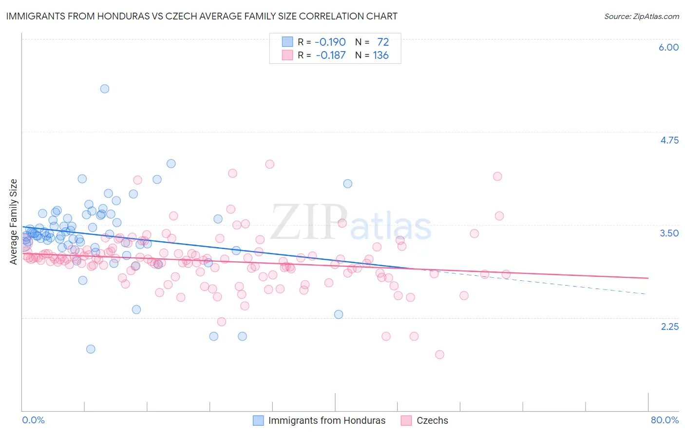 Immigrants from Honduras vs Czech Average Family Size
