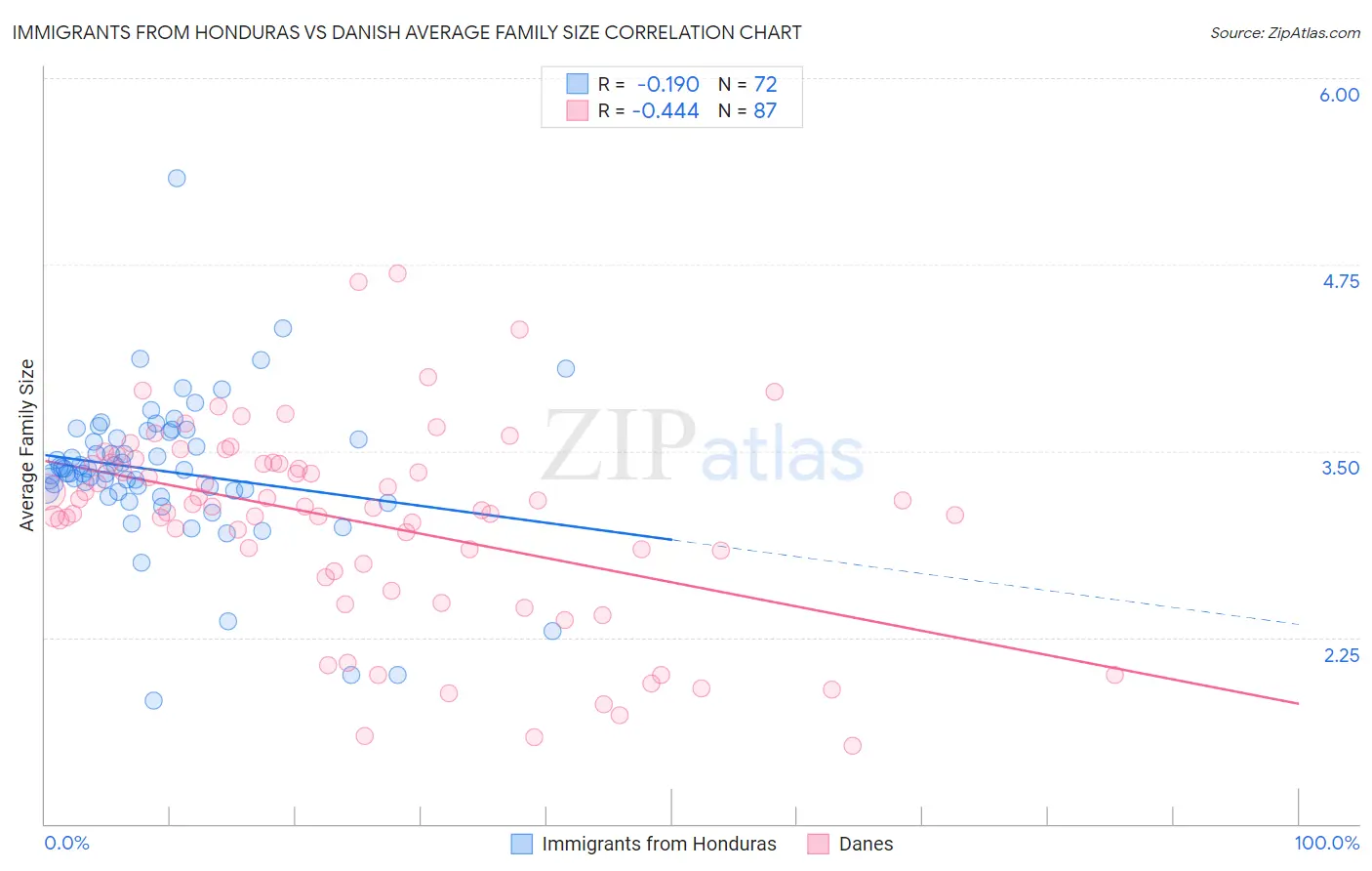 Immigrants from Honduras vs Danish Average Family Size