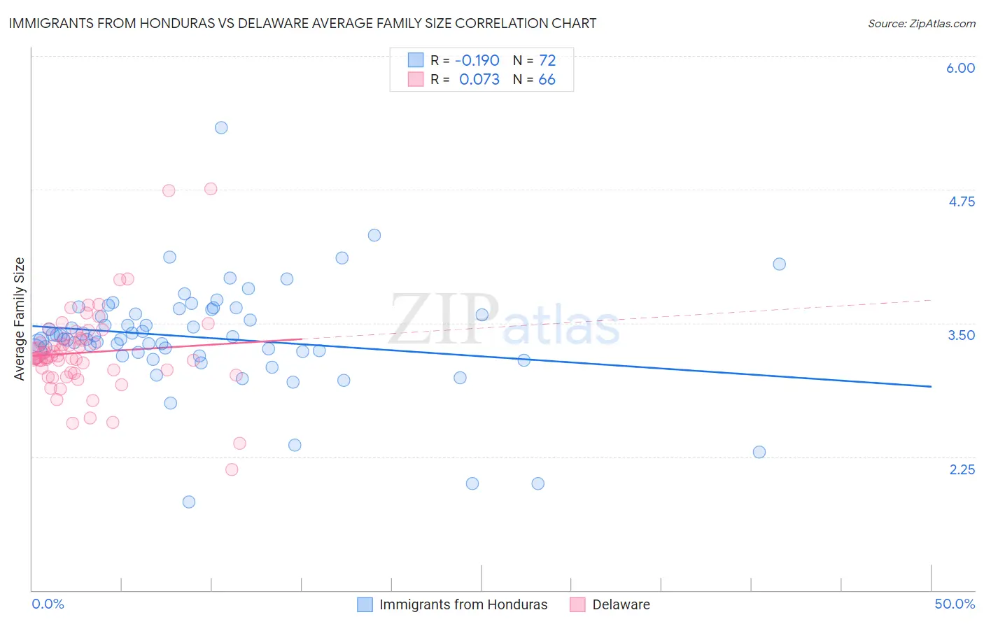 Immigrants from Honduras vs Delaware Average Family Size