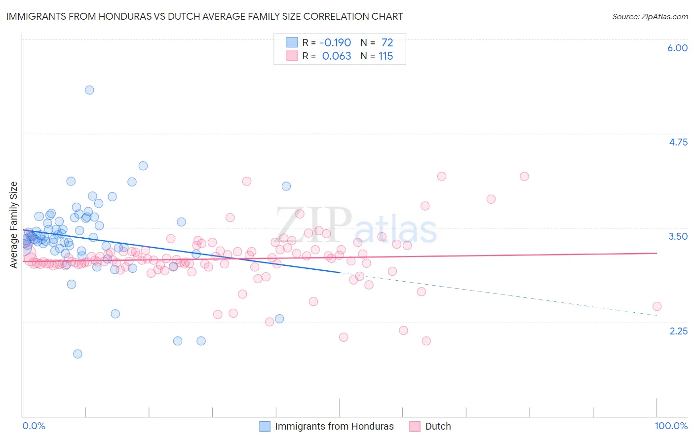 Immigrants from Honduras vs Dutch Average Family Size