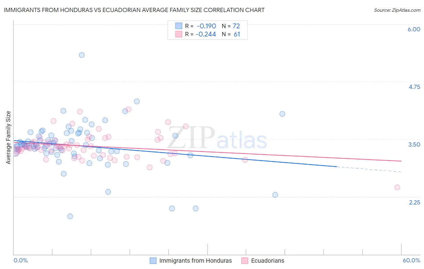 Immigrants from Honduras vs Ecuadorian Average Family Size