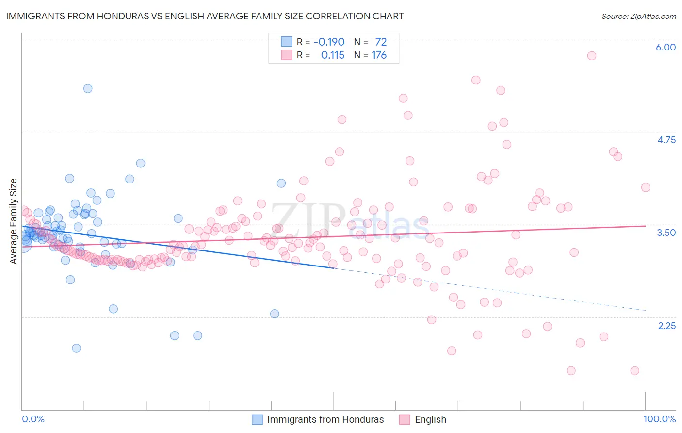 Immigrants from Honduras vs English Average Family Size