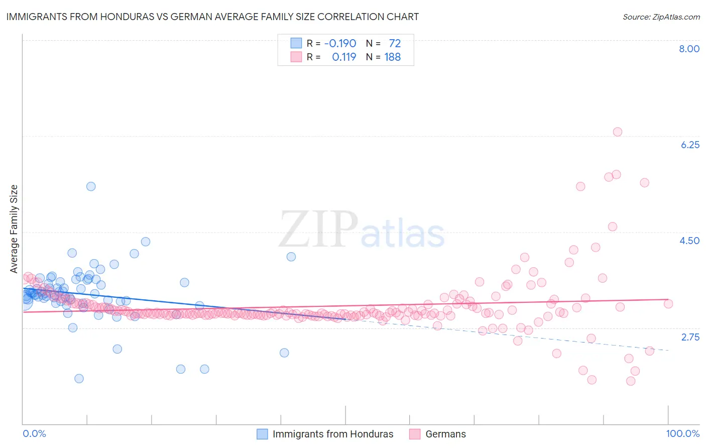 Immigrants from Honduras vs German Average Family Size