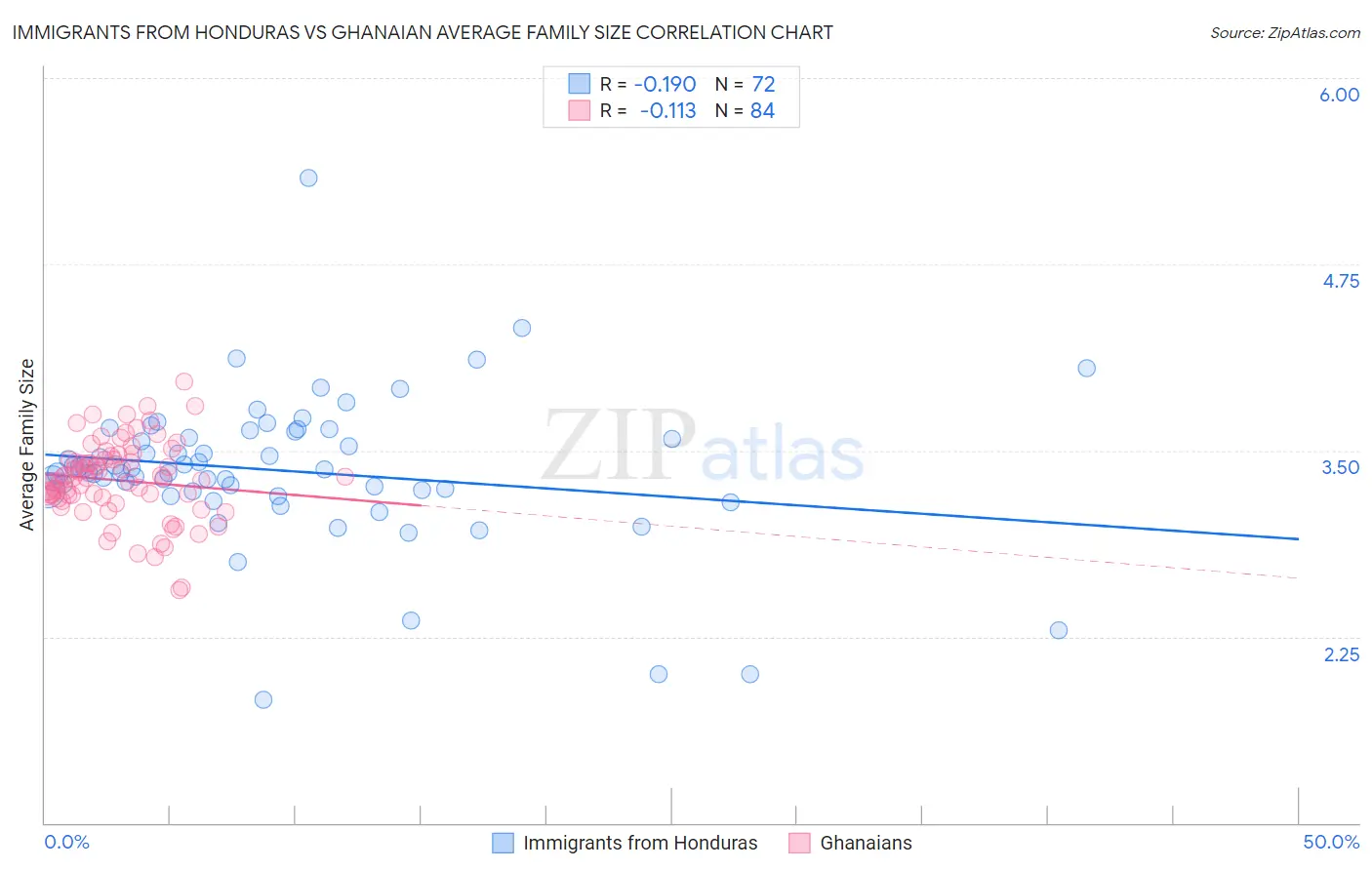 Immigrants from Honduras vs Ghanaian Average Family Size