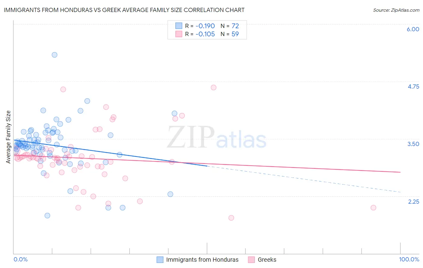 Immigrants from Honduras vs Greek Average Family Size