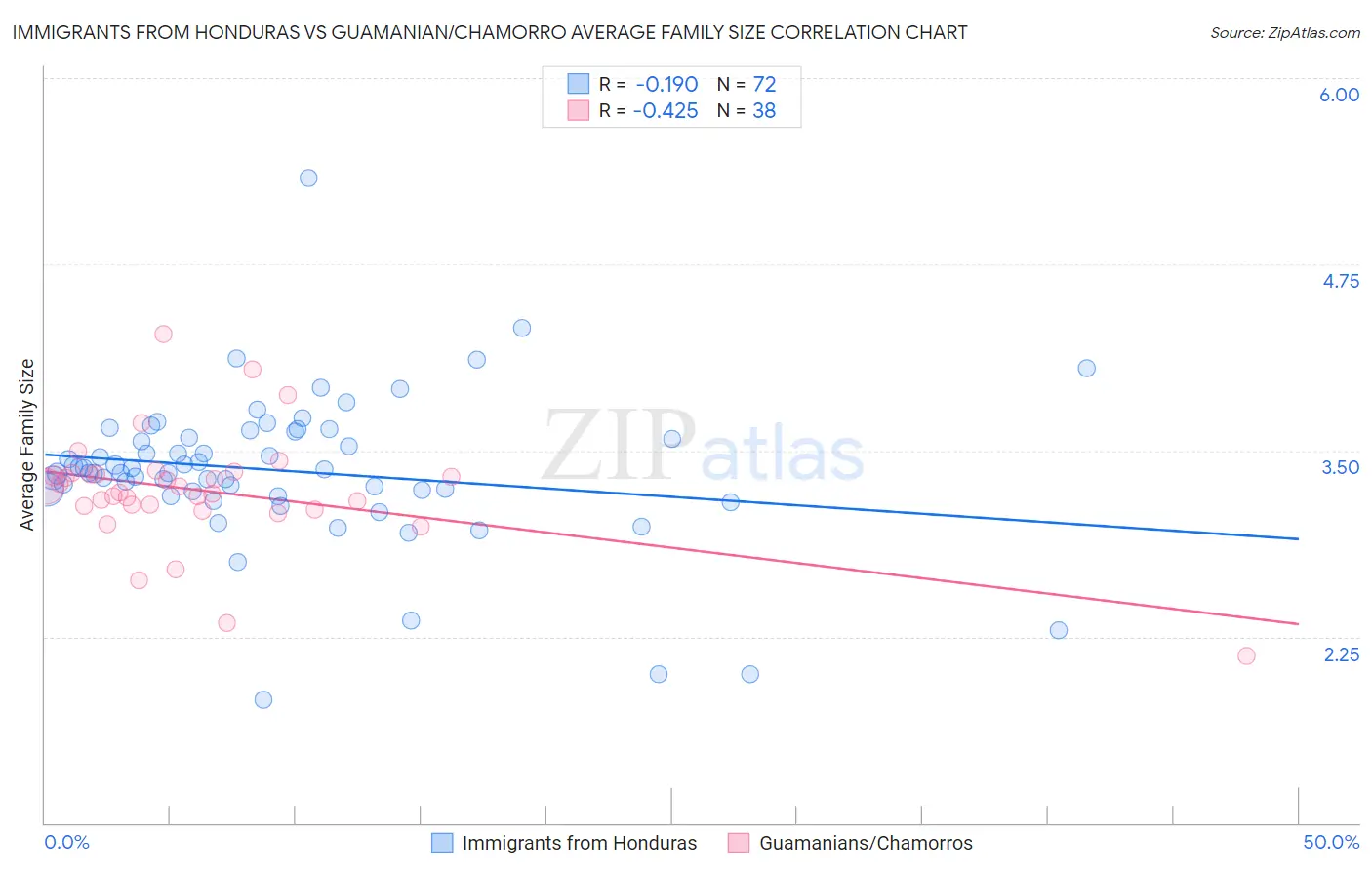 Immigrants from Honduras vs Guamanian/Chamorro Average Family Size