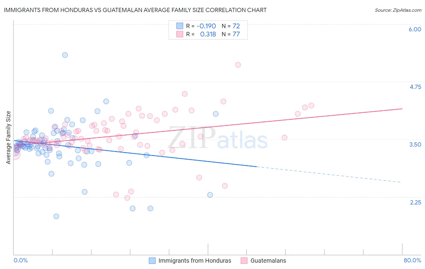 Immigrants from Honduras vs Guatemalan Average Family Size