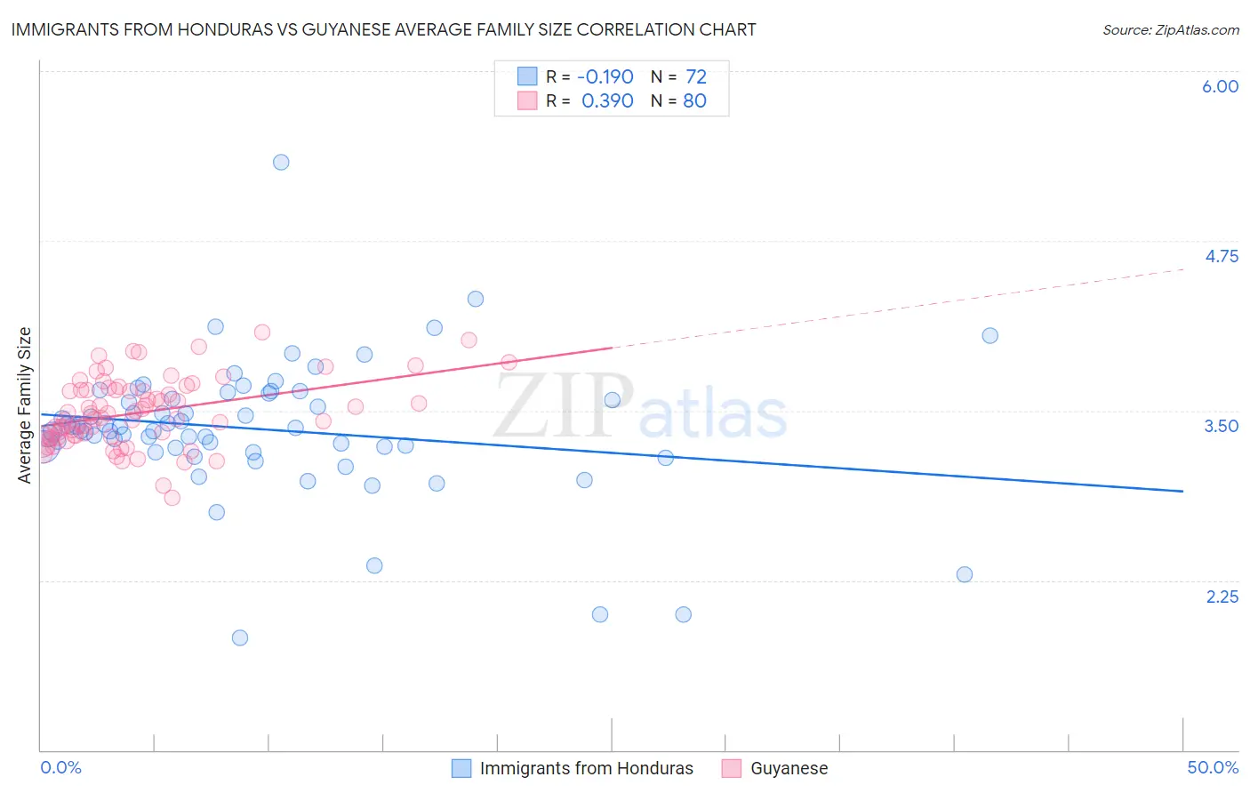 Immigrants from Honduras vs Guyanese Average Family Size