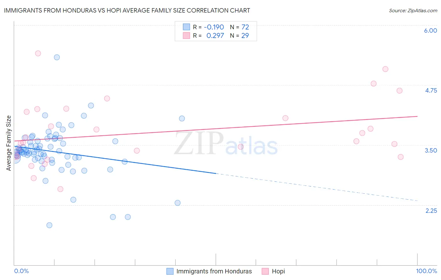 Immigrants from Honduras vs Hopi Average Family Size