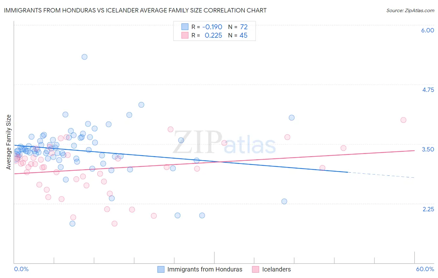 Immigrants from Honduras vs Icelander Average Family Size