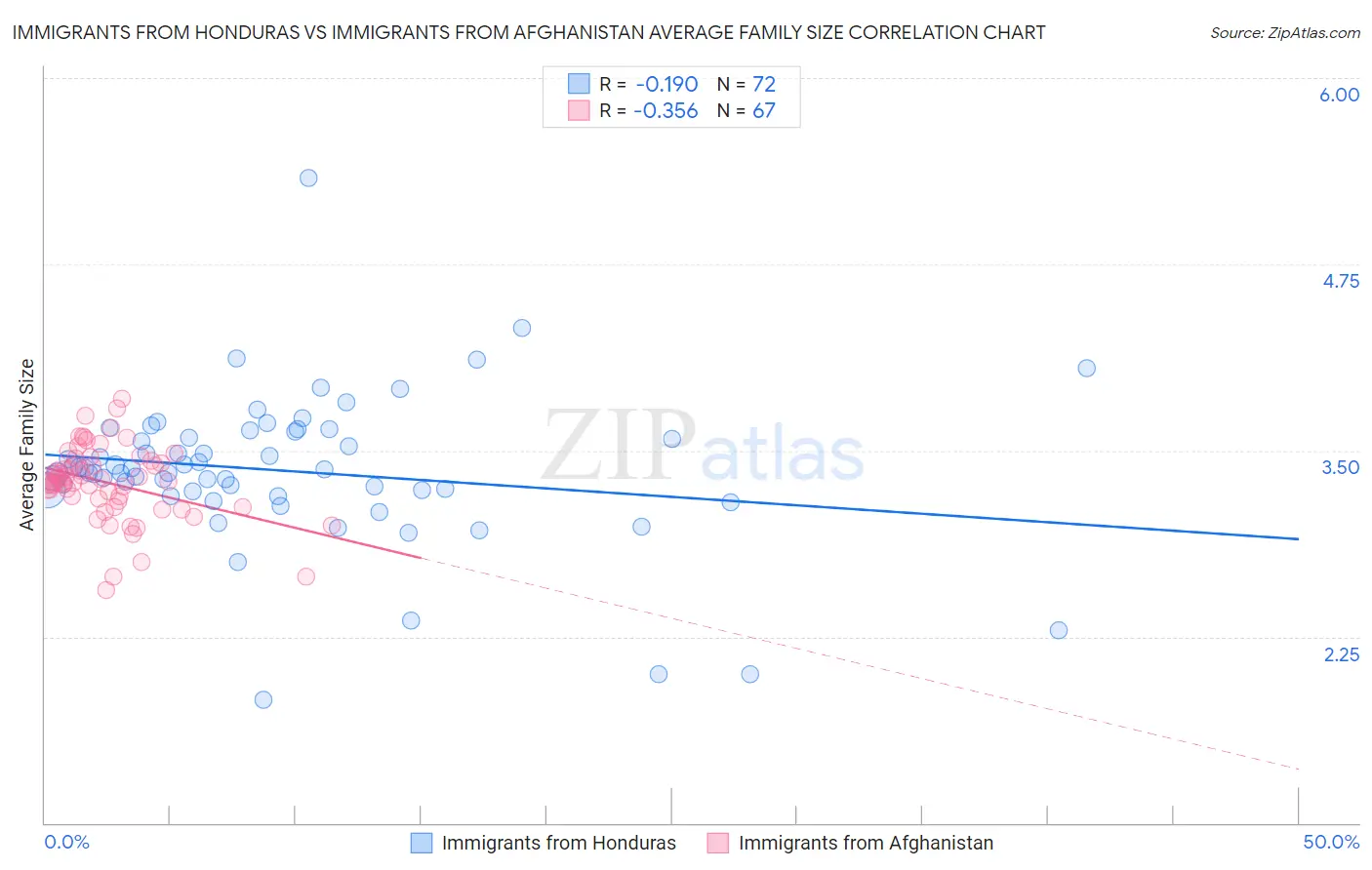 Immigrants from Honduras vs Immigrants from Afghanistan Average Family Size