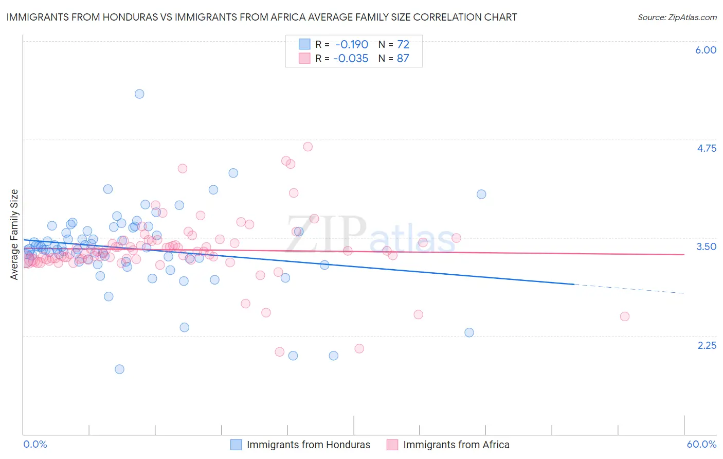 Immigrants from Honduras vs Immigrants from Africa Average Family Size