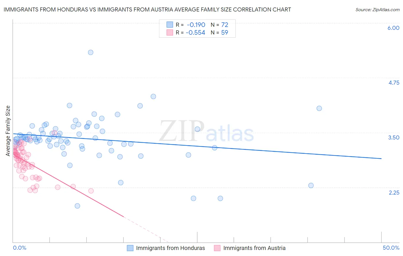 Immigrants from Honduras vs Immigrants from Austria Average Family Size