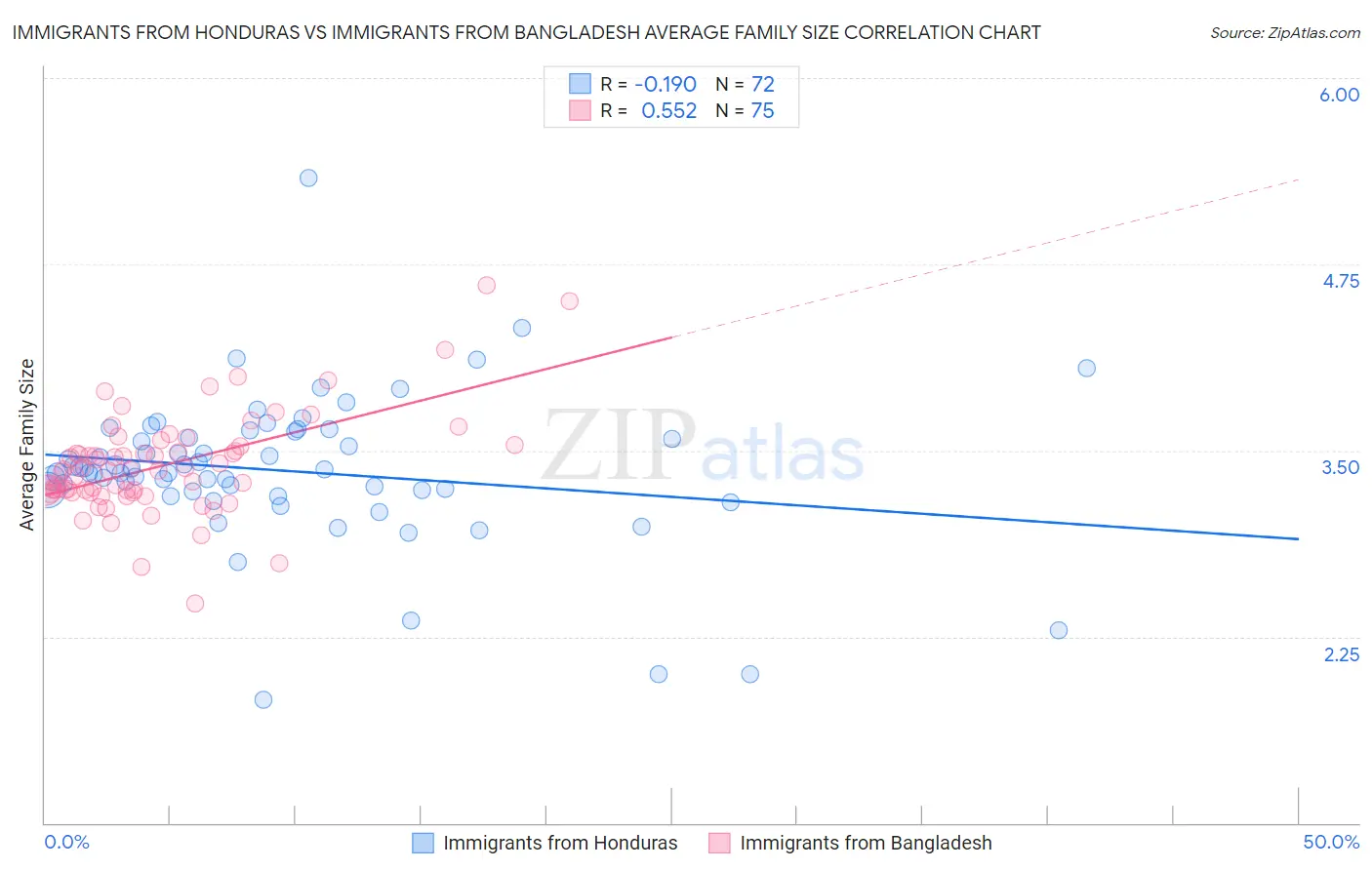 Immigrants from Honduras vs Immigrants from Bangladesh Average Family Size