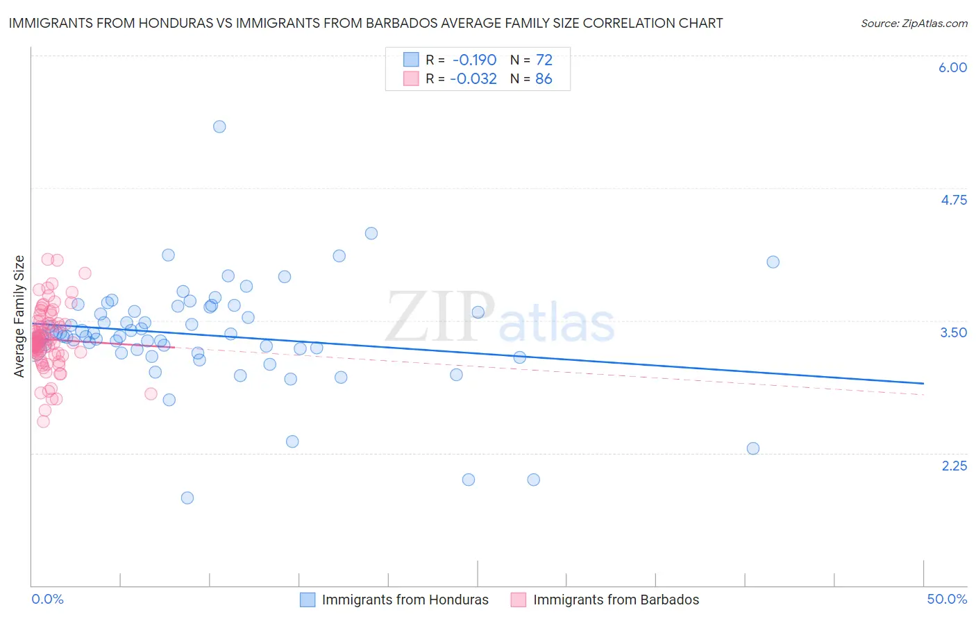 Immigrants from Honduras vs Immigrants from Barbados Average Family Size