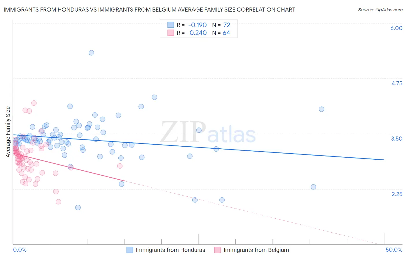 Immigrants from Honduras vs Immigrants from Belgium Average Family Size